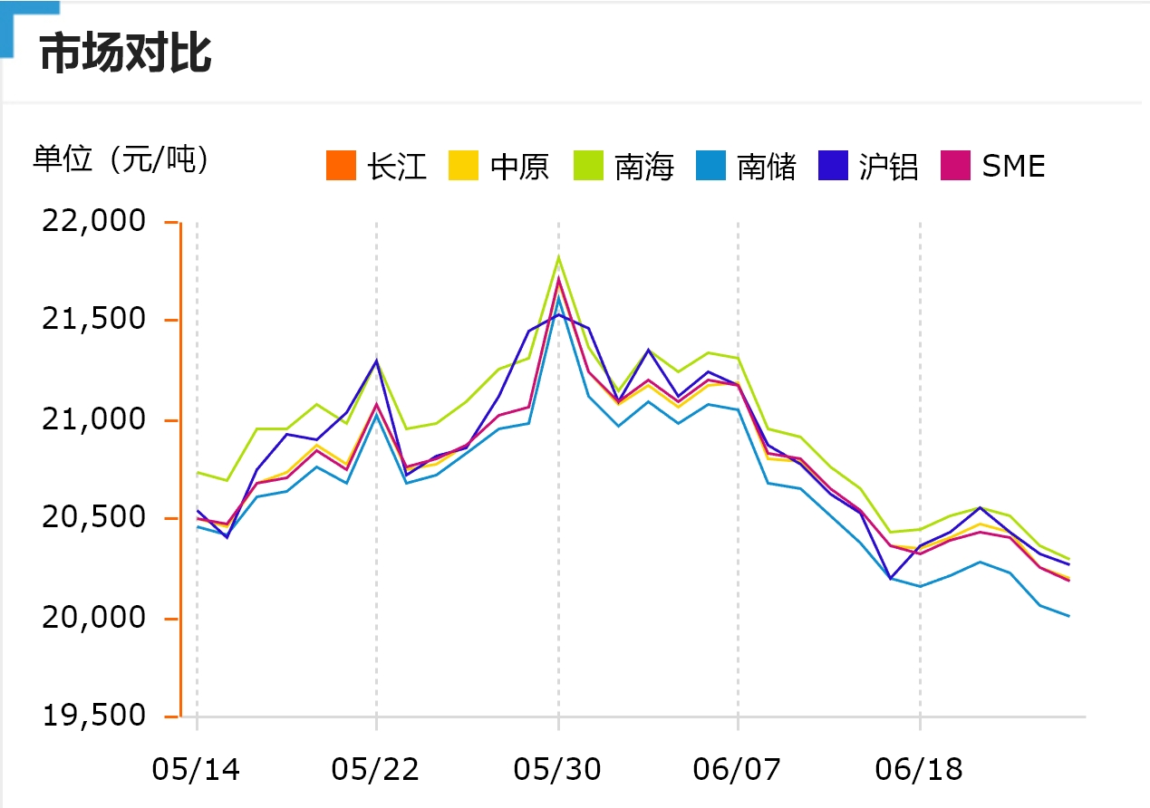 跌！今日鋁價！長江、中原、南海、南儲、滬鋁、SME（2024/6/26）